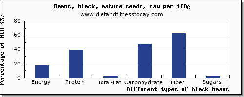 nutritional value and nutrition facts in black beans per 100g